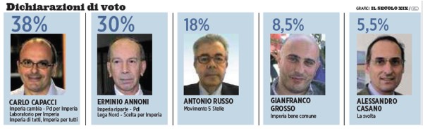 sondaggio elezioni Imperia